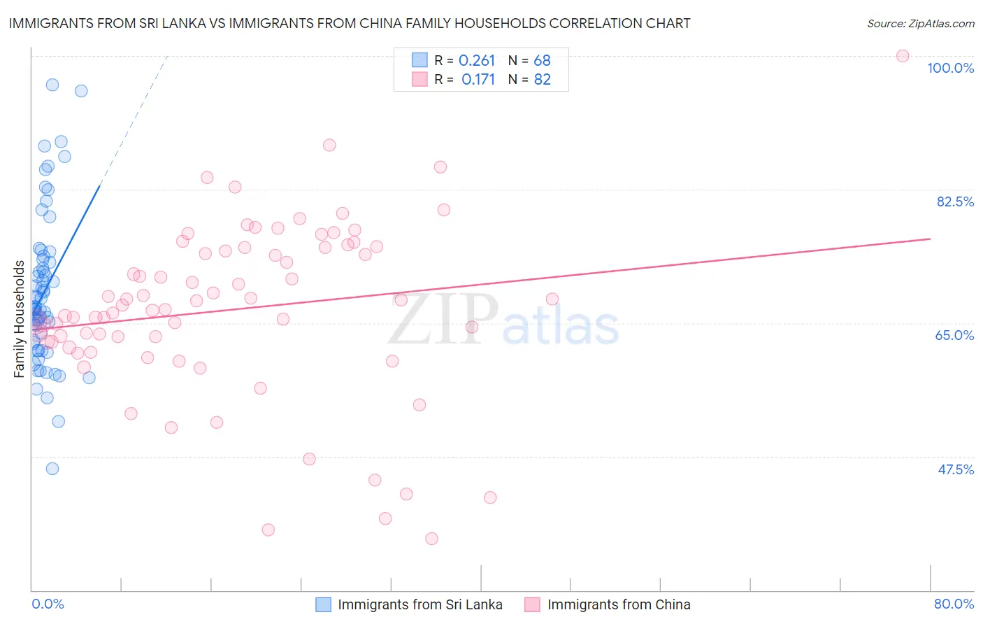 Immigrants from Sri Lanka vs Immigrants from China Family Households