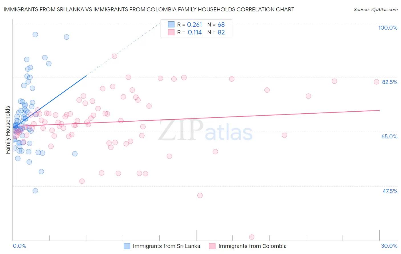 Immigrants from Sri Lanka vs Immigrants from Colombia Family Households