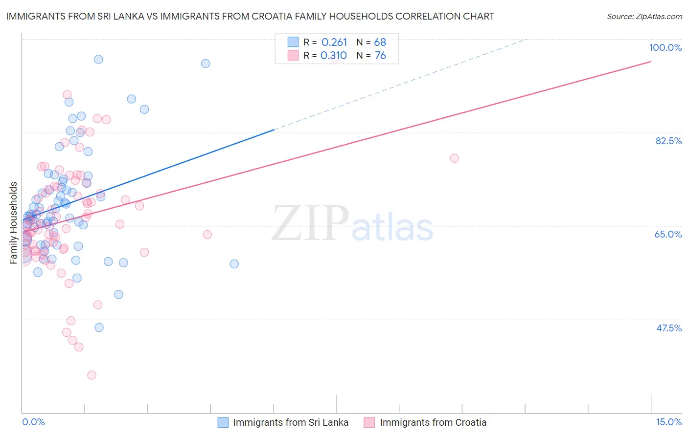Immigrants from Sri Lanka vs Immigrants from Croatia Family Households
