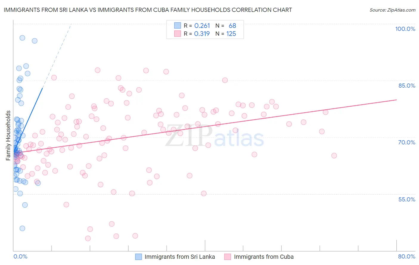 Immigrants from Sri Lanka vs Immigrants from Cuba Family Households