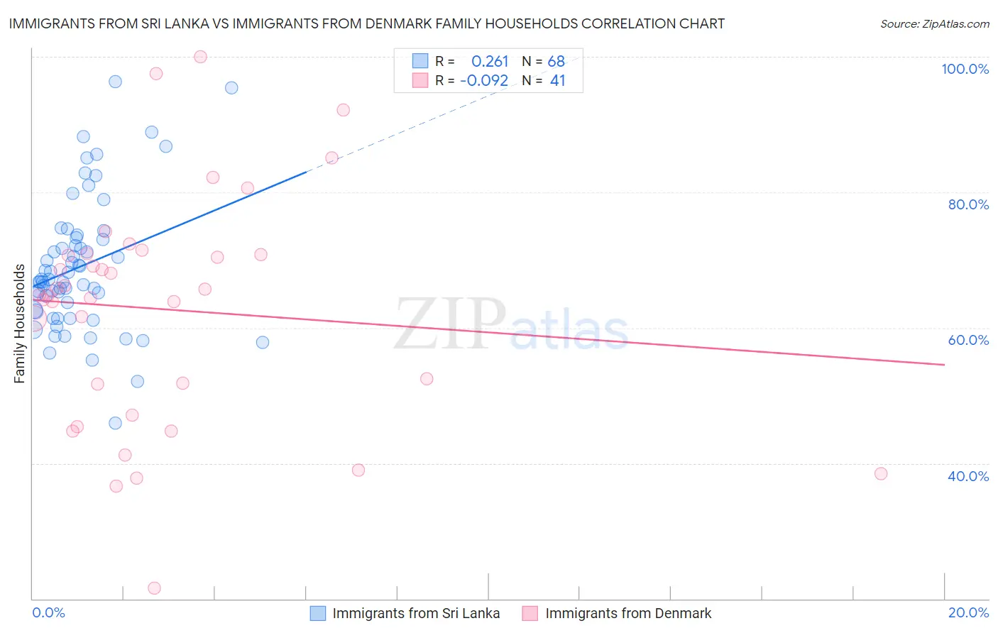 Immigrants from Sri Lanka vs Immigrants from Denmark Family Households
