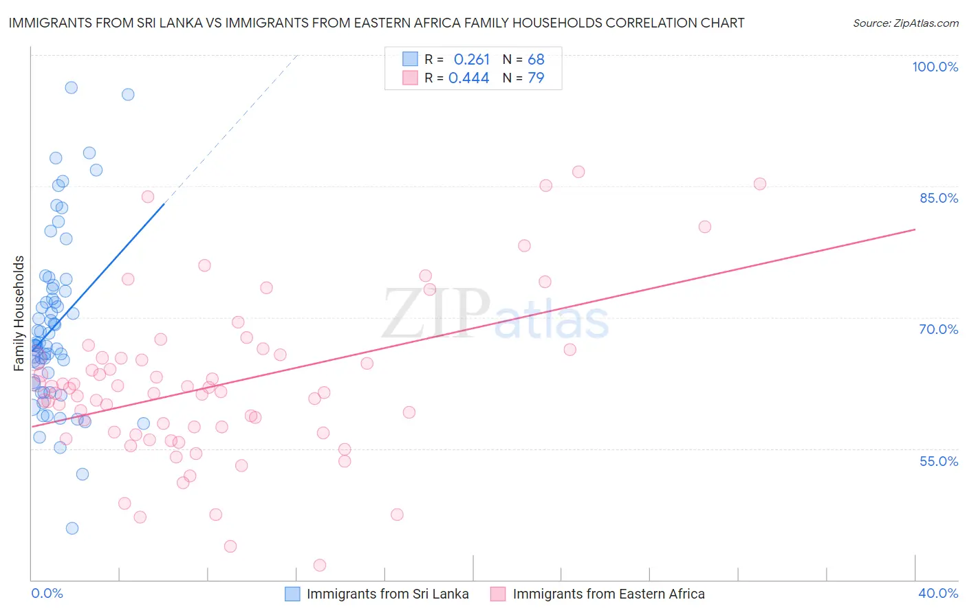 Immigrants from Sri Lanka vs Immigrants from Eastern Africa Family Households
