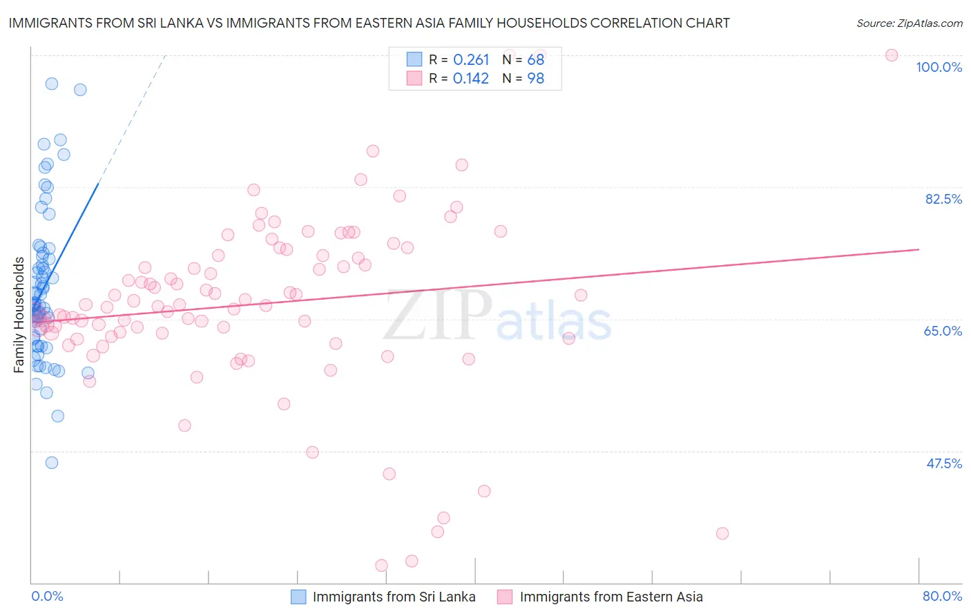 Immigrants from Sri Lanka vs Immigrants from Eastern Asia Family Households