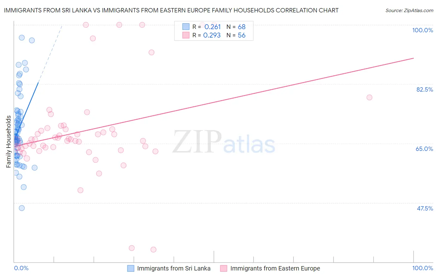 Immigrants from Sri Lanka vs Immigrants from Eastern Europe Family Households