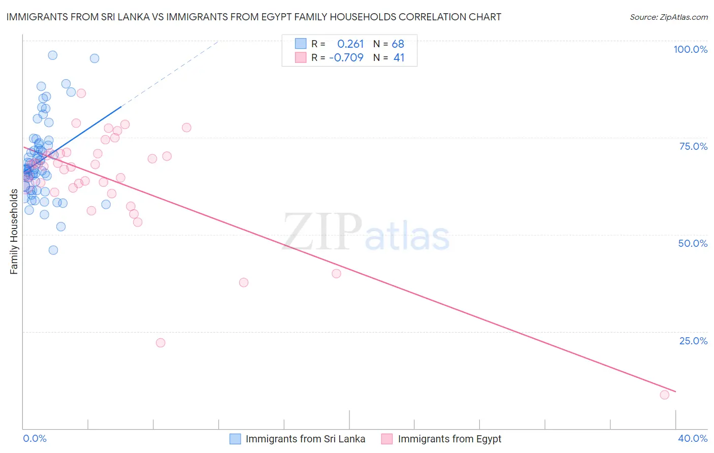 Immigrants from Sri Lanka vs Immigrants from Egypt Family Households