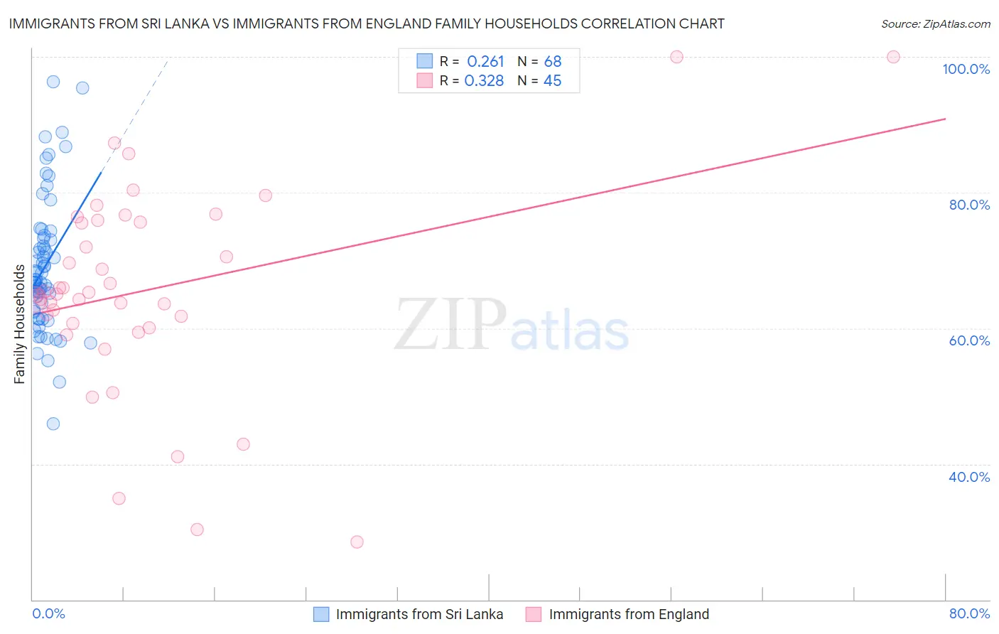 Immigrants from Sri Lanka vs Immigrants from England Family Households