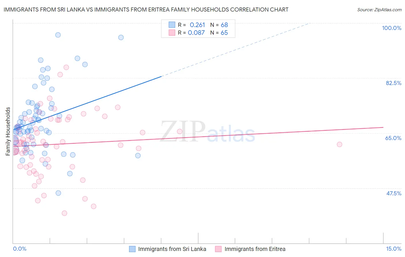 Immigrants from Sri Lanka vs Immigrants from Eritrea Family Households