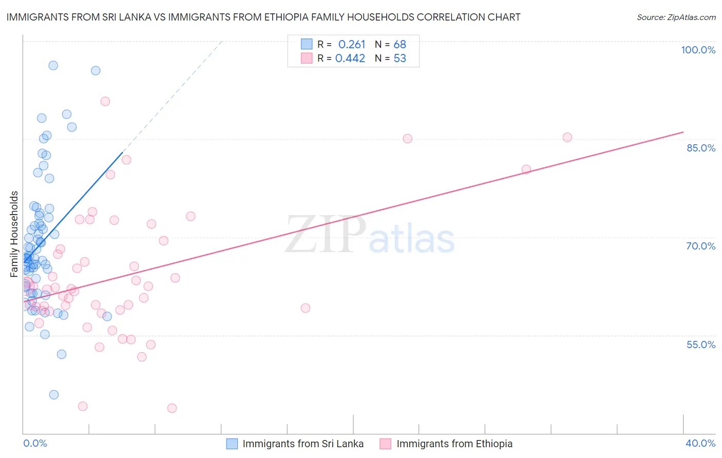 Immigrants from Sri Lanka vs Immigrants from Ethiopia Family Households