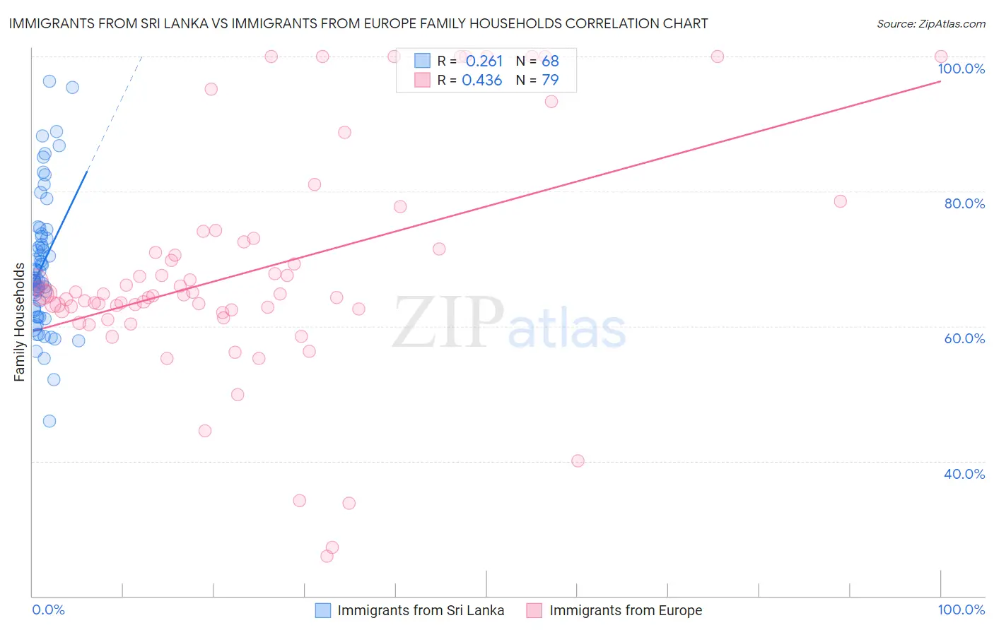 Immigrants from Sri Lanka vs Immigrants from Europe Family Households