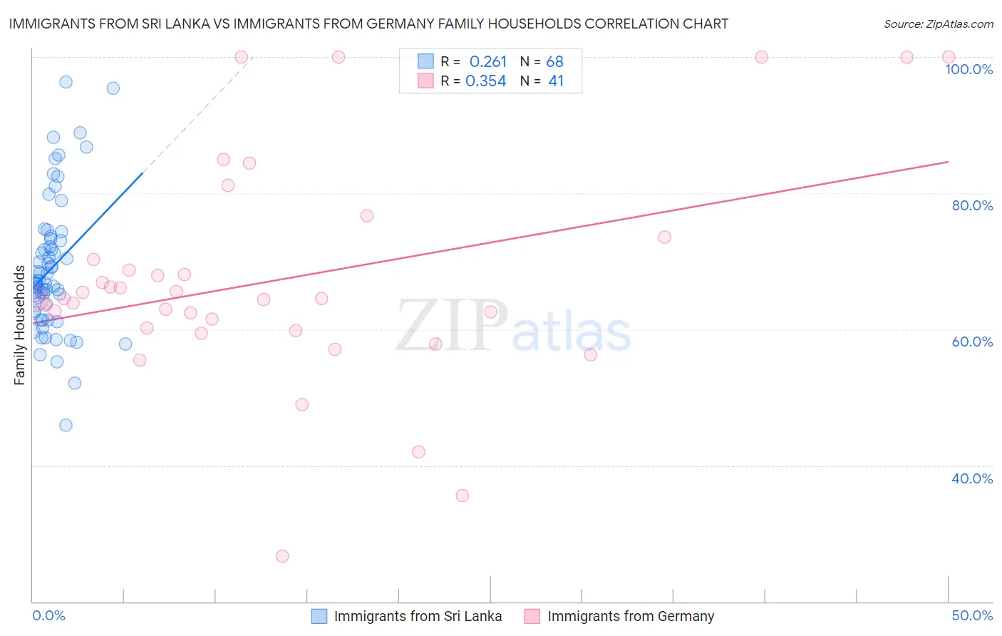 Immigrants from Sri Lanka vs Immigrants from Germany Family Households
