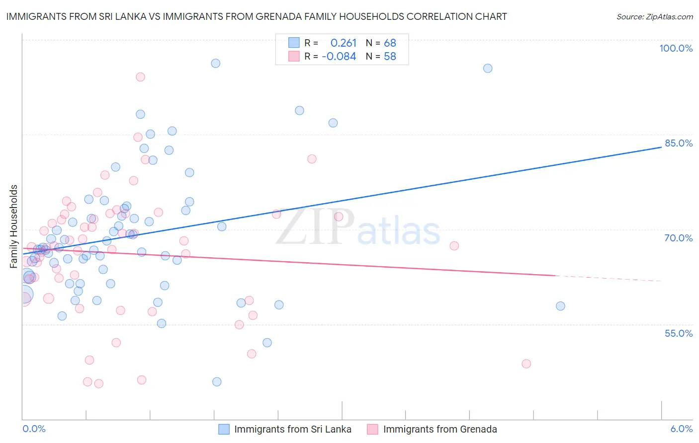 Immigrants from Sri Lanka vs Immigrants from Grenada Family Households