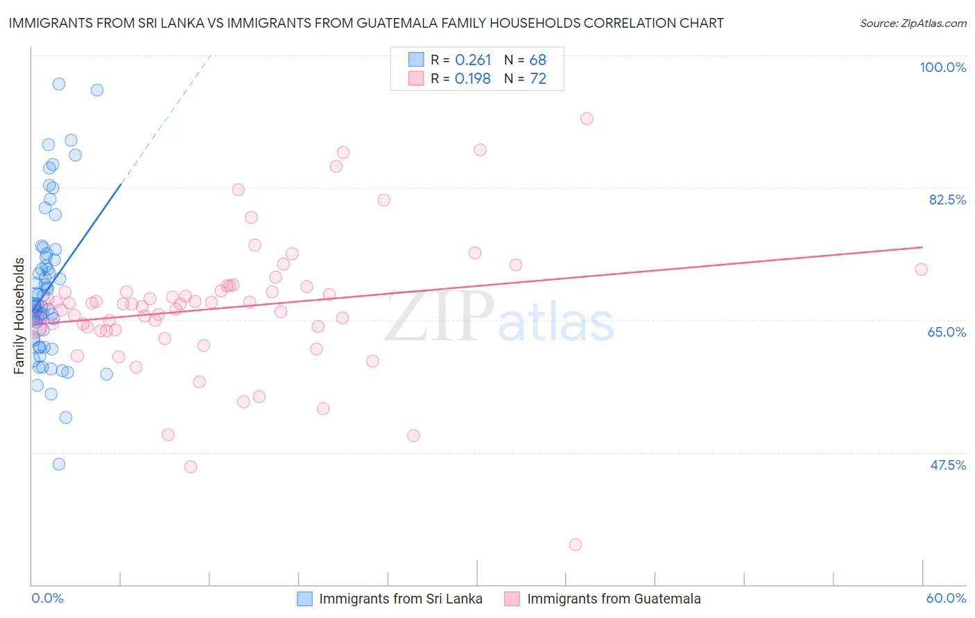 Immigrants from Sri Lanka vs Immigrants from Guatemala Family Households