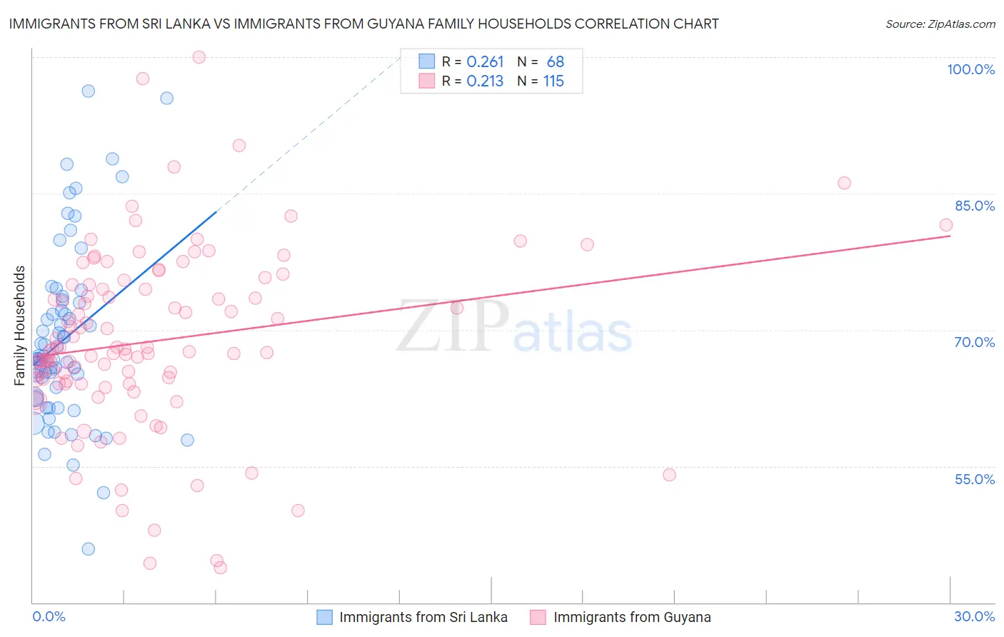 Immigrants from Sri Lanka vs Immigrants from Guyana Family Households