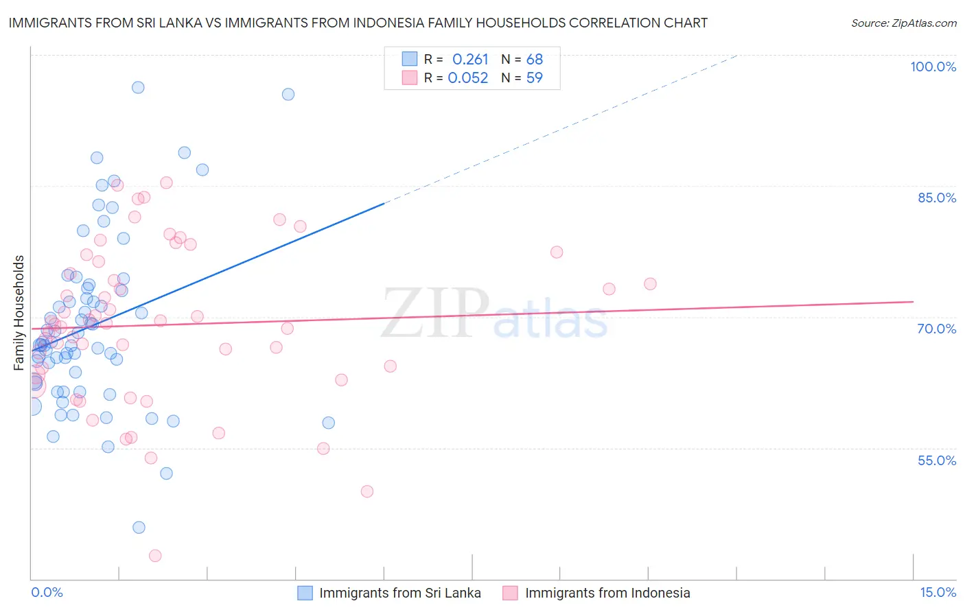 Immigrants from Sri Lanka vs Immigrants from Indonesia Family Households