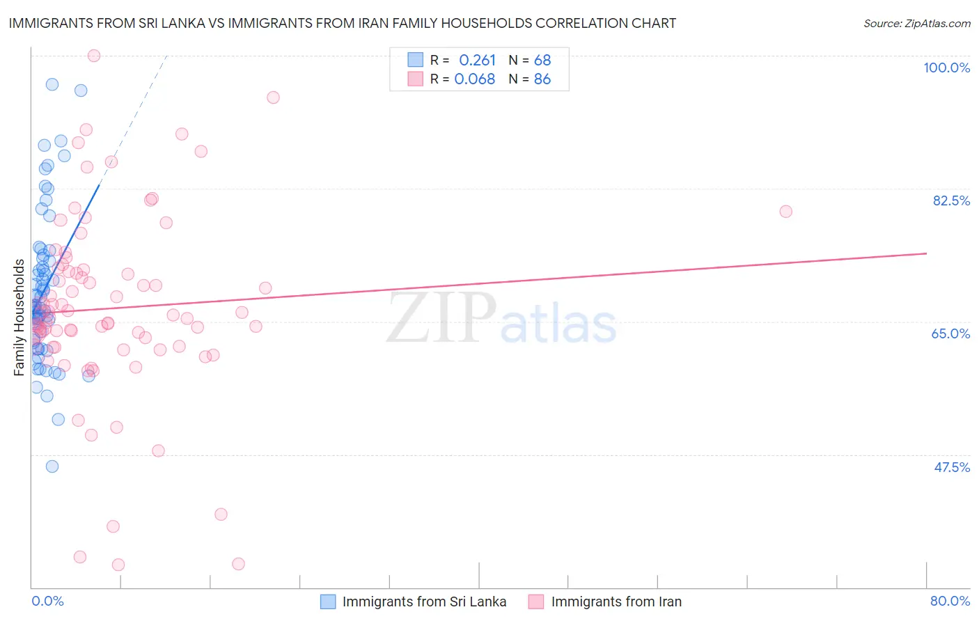 Immigrants from Sri Lanka vs Immigrants from Iran Family Households