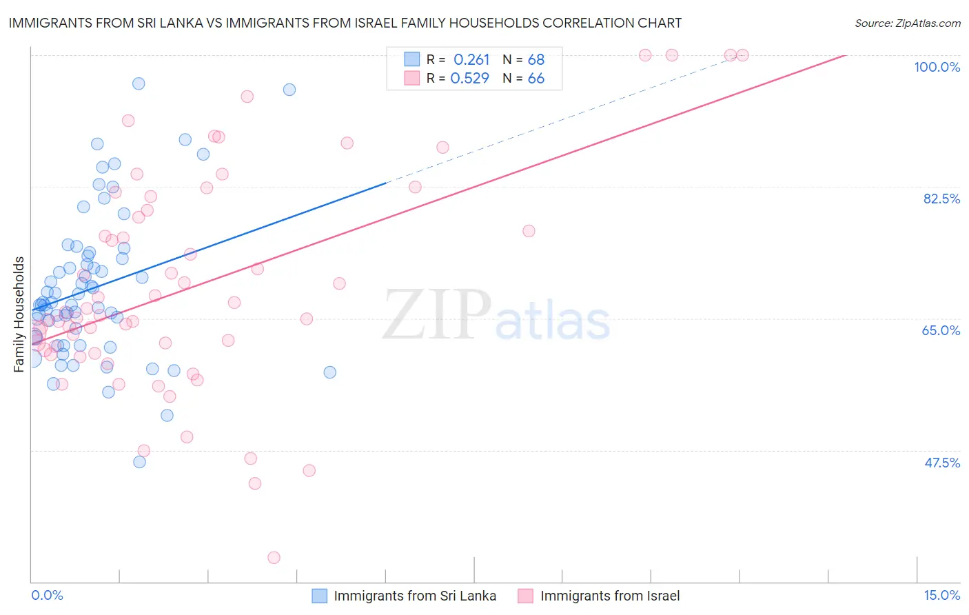 Immigrants from Sri Lanka vs Immigrants from Israel Family Households