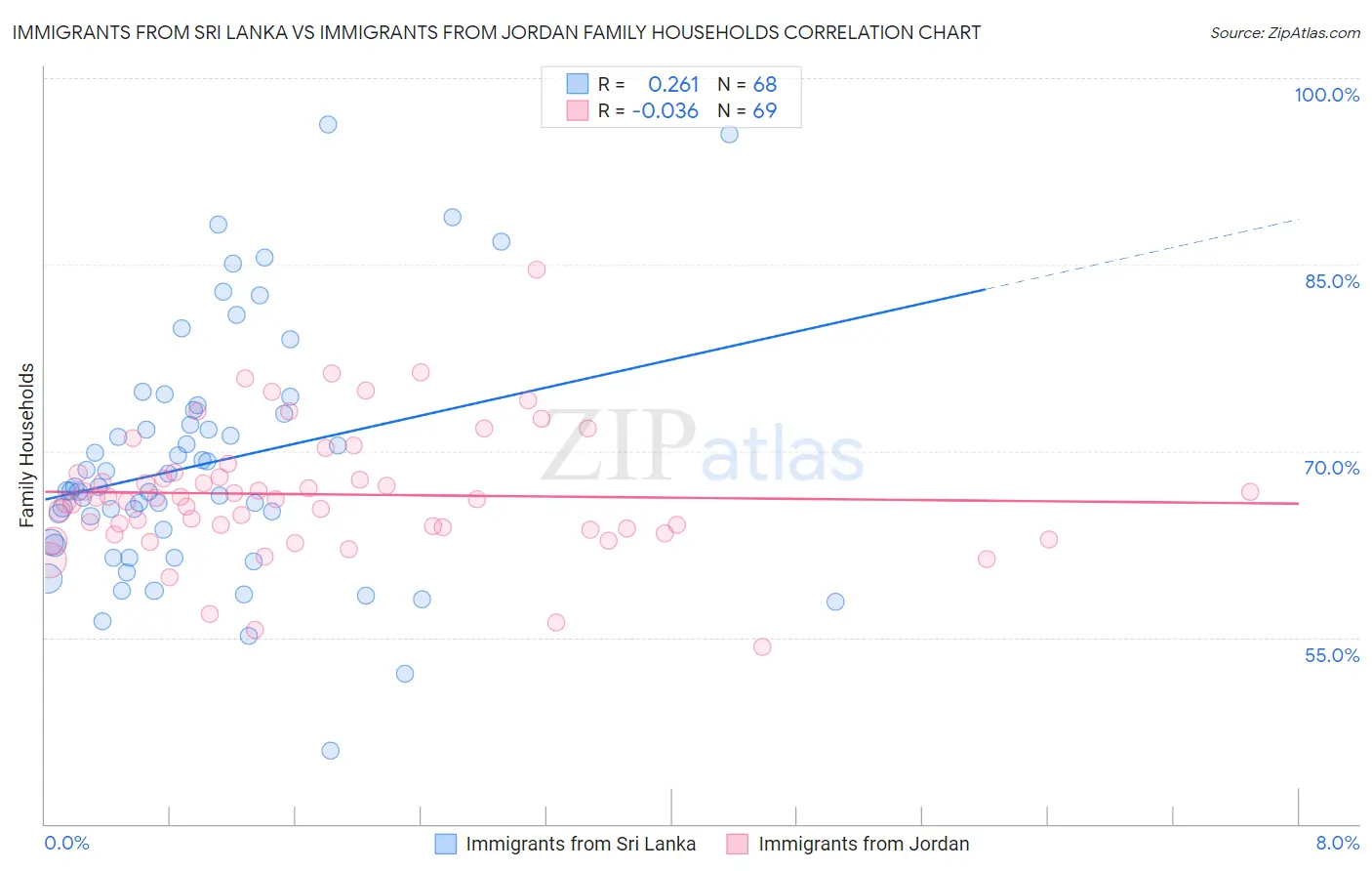 Immigrants from Sri Lanka vs Immigrants from Jordan Family Households