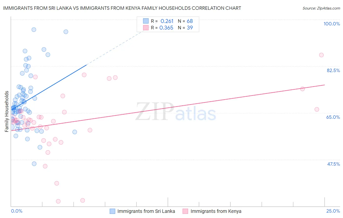 Immigrants from Sri Lanka vs Immigrants from Kenya Family Households