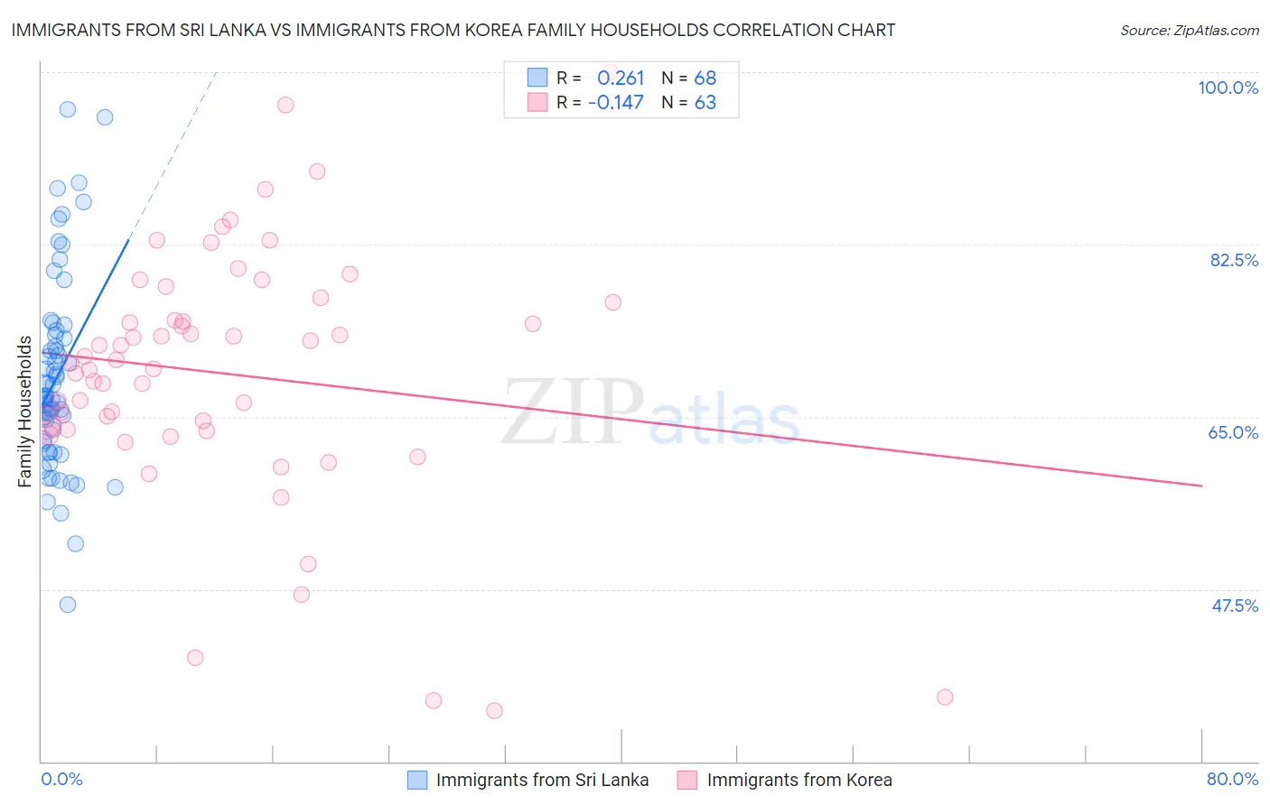Immigrants from Sri Lanka vs Immigrants from Korea Family Households