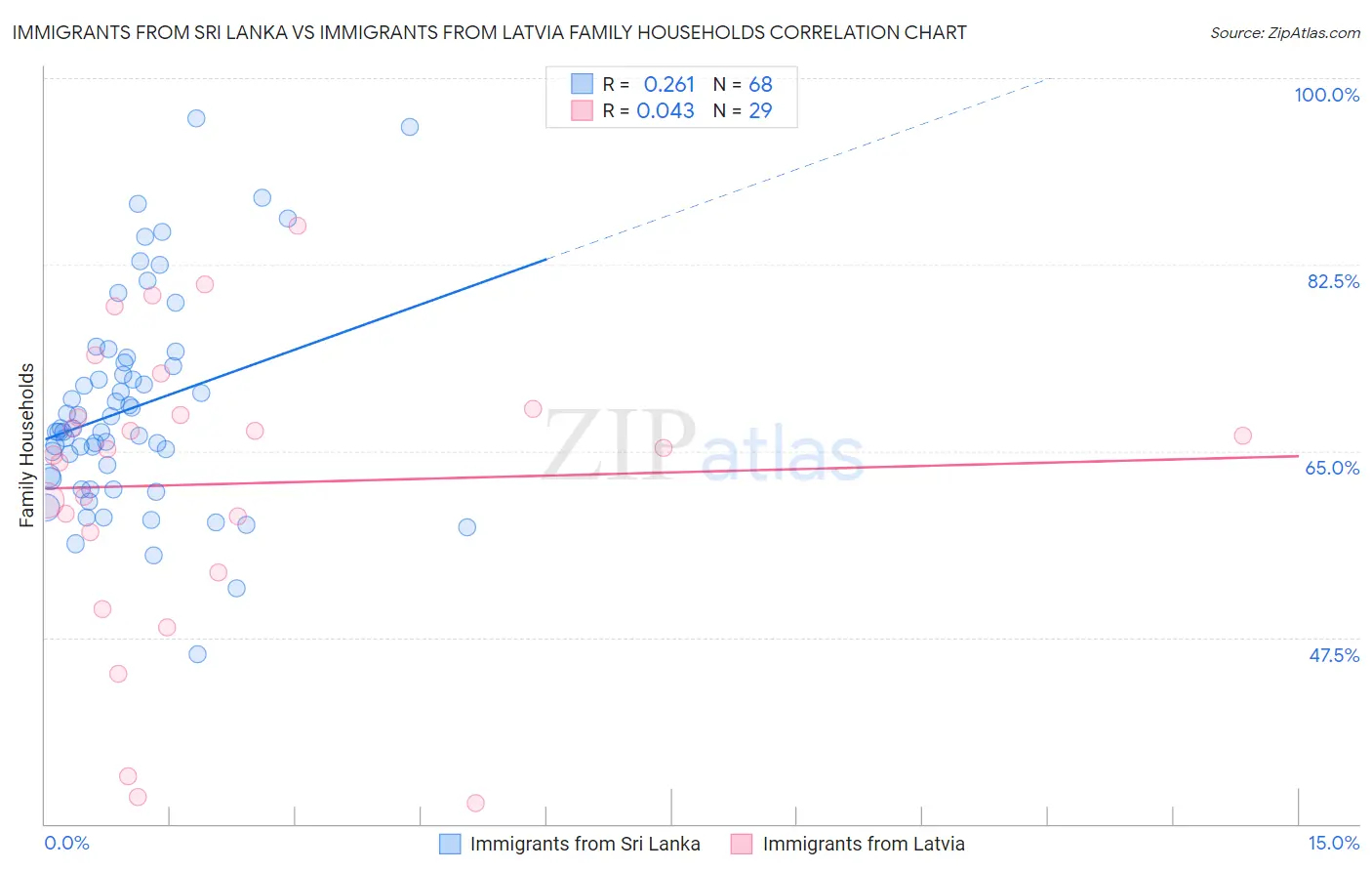 Immigrants from Sri Lanka vs Immigrants from Latvia Family Households
