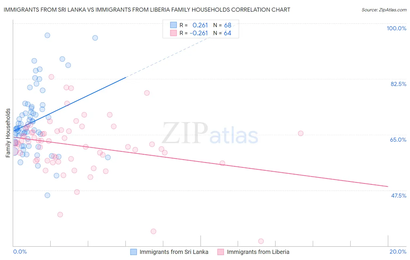Immigrants from Sri Lanka vs Immigrants from Liberia Family Households