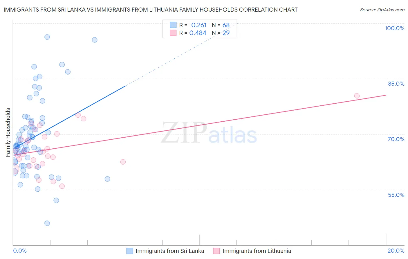 Immigrants from Sri Lanka vs Immigrants from Lithuania Family Households