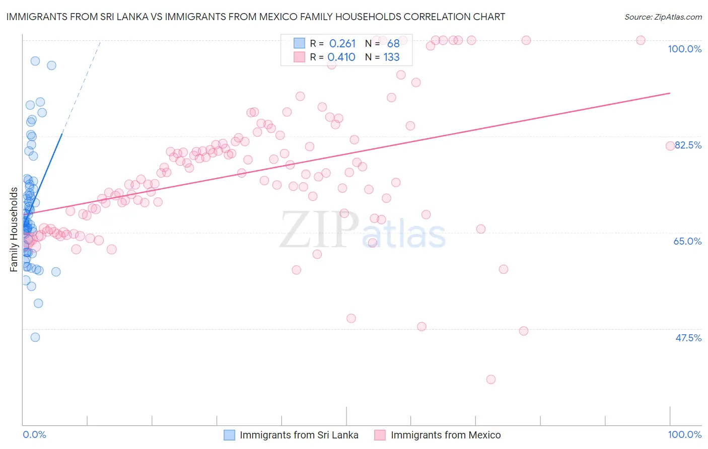 Immigrants from Sri Lanka vs Immigrants from Mexico Family Households