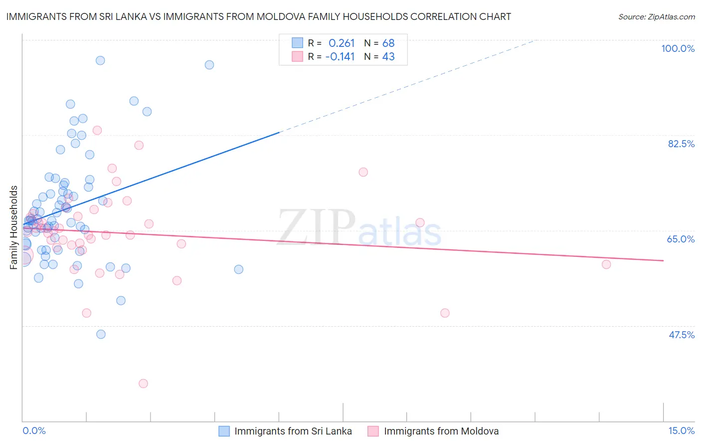 Immigrants from Sri Lanka vs Immigrants from Moldova Family Households