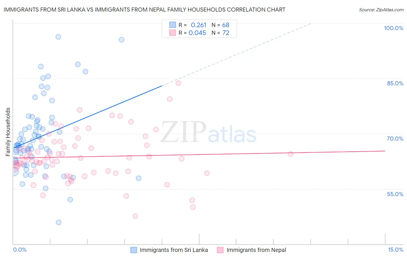 Immigrants from Sri Lanka vs Immigrants from Nepal Family Households