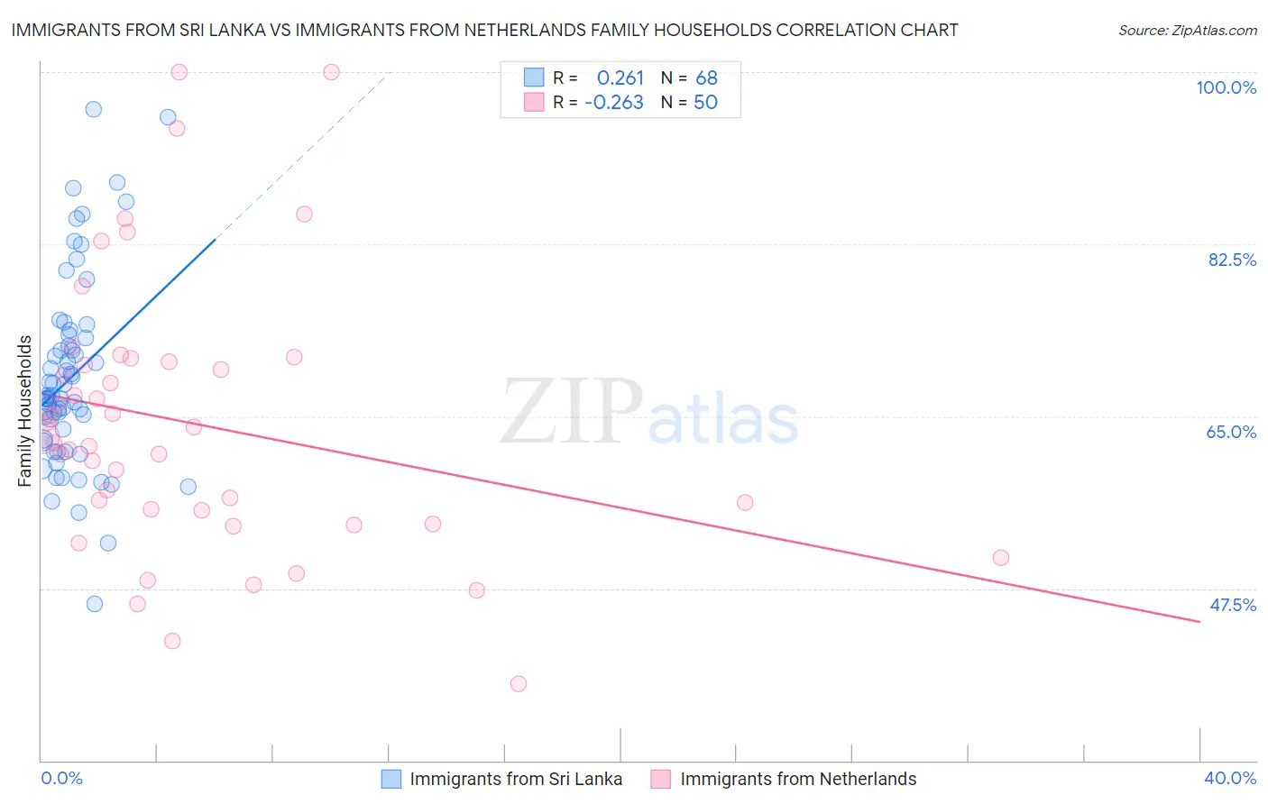Immigrants from Sri Lanka vs Immigrants from Netherlands Family Households