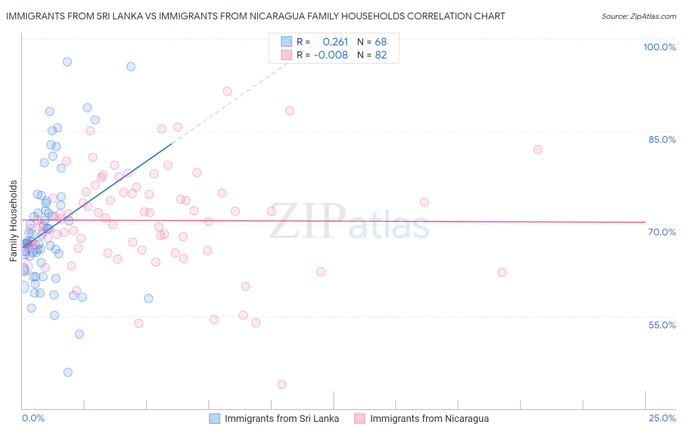 Immigrants from Sri Lanka vs Immigrants from Nicaragua Family Households