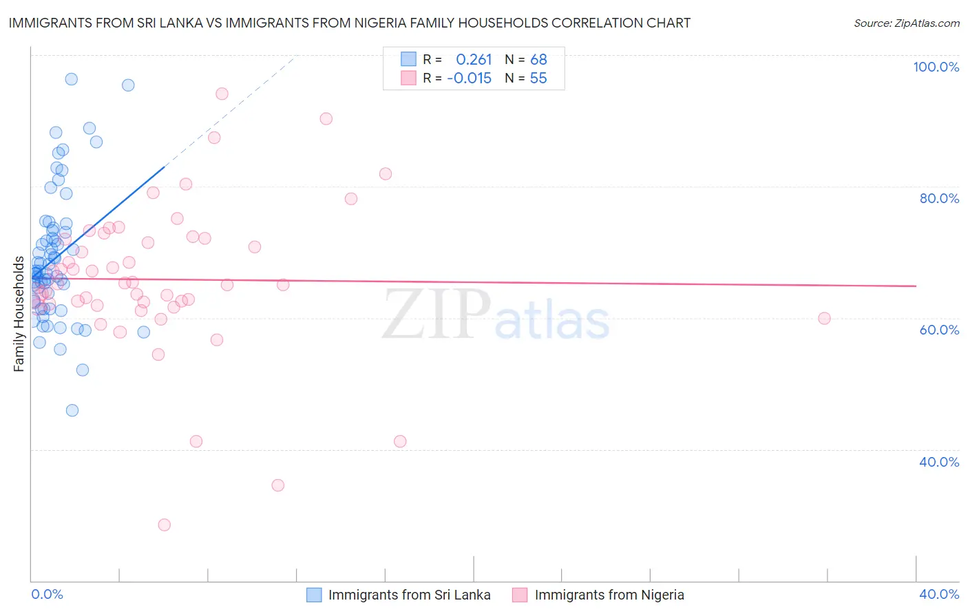 Immigrants from Sri Lanka vs Immigrants from Nigeria Family Households