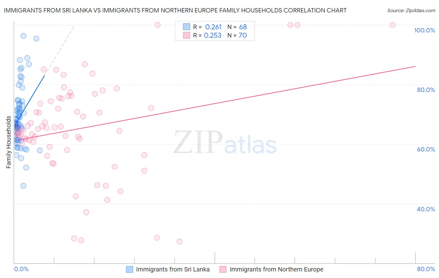 Immigrants from Sri Lanka vs Immigrants from Northern Europe Family Households