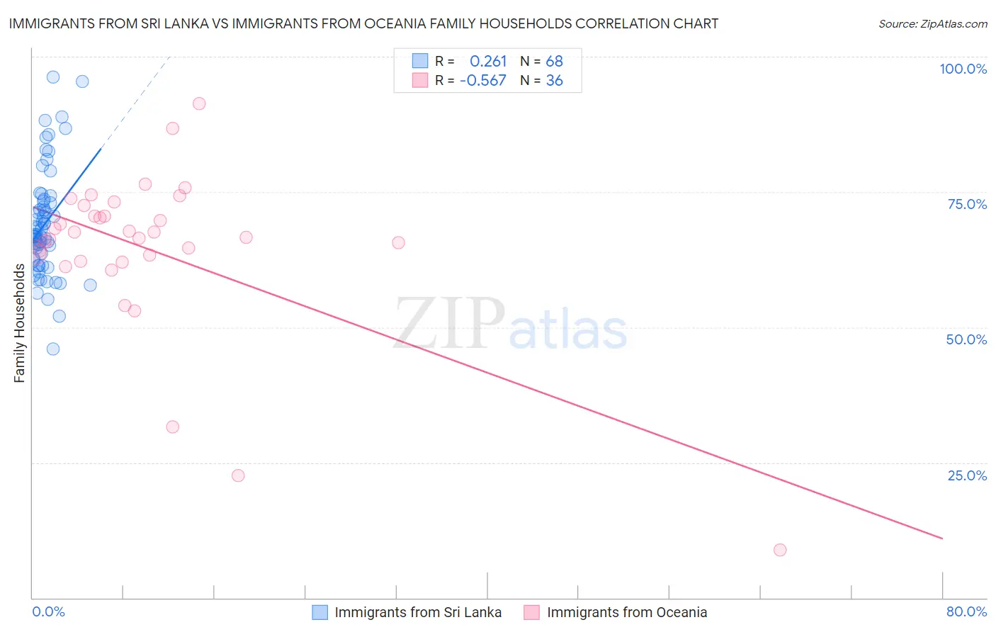 Immigrants from Sri Lanka vs Immigrants from Oceania Family Households