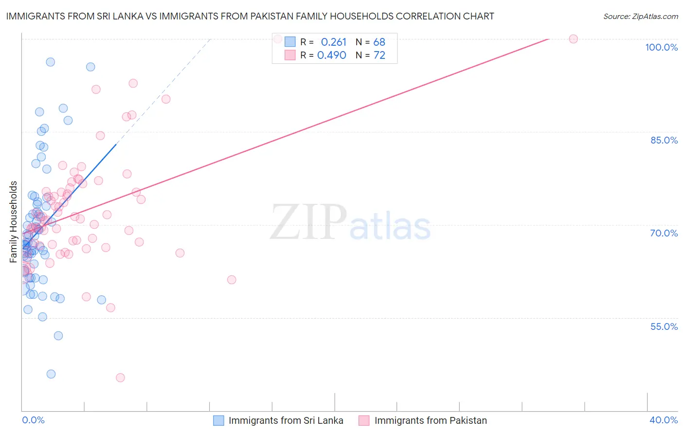 Immigrants from Sri Lanka vs Immigrants from Pakistan Family Households