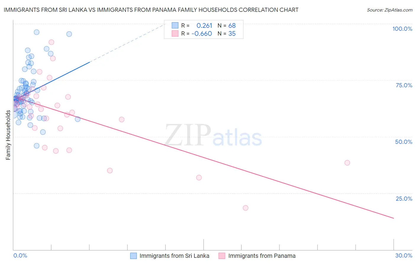 Immigrants from Sri Lanka vs Immigrants from Panama Family Households