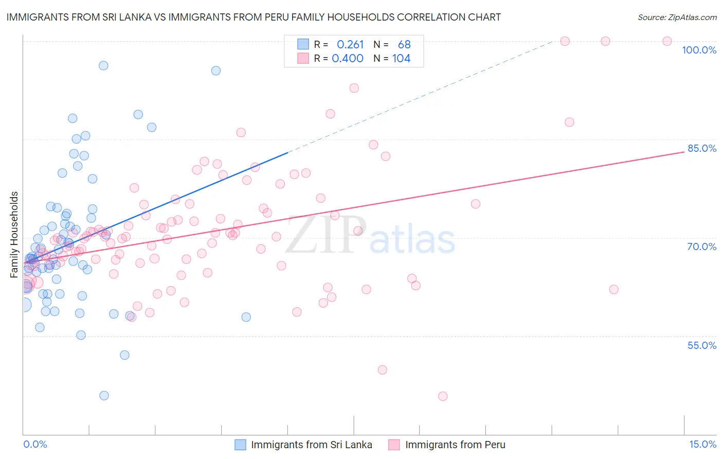 Immigrants from Sri Lanka vs Immigrants from Peru Family Households