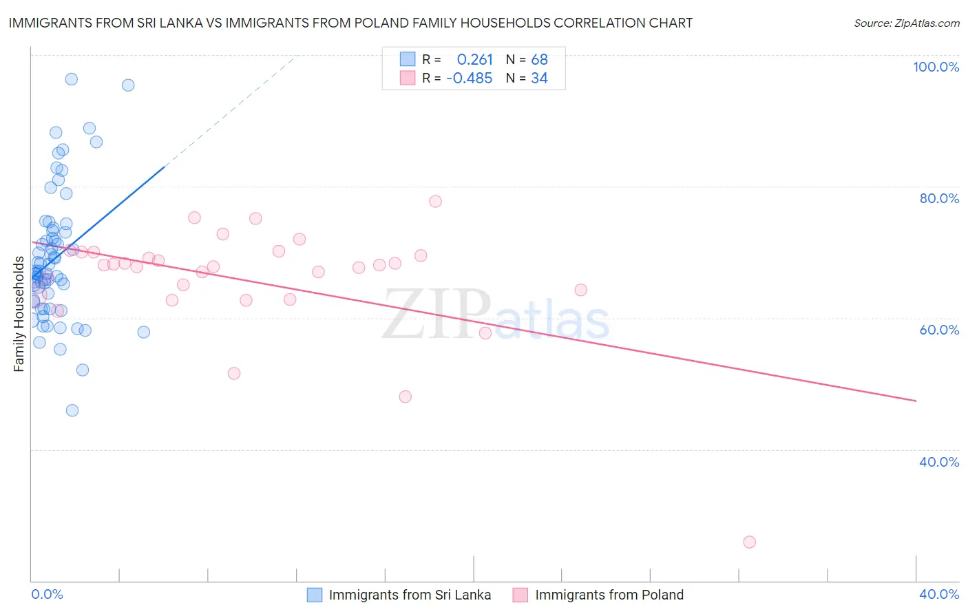 Immigrants from Sri Lanka vs Immigrants from Poland Family Households