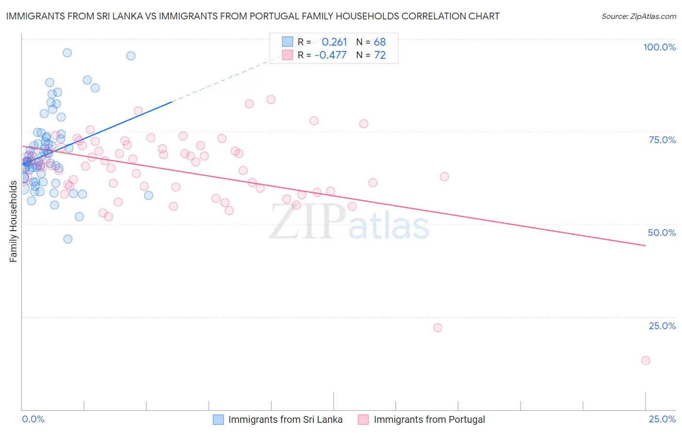 Immigrants from Sri Lanka vs Immigrants from Portugal Family Households