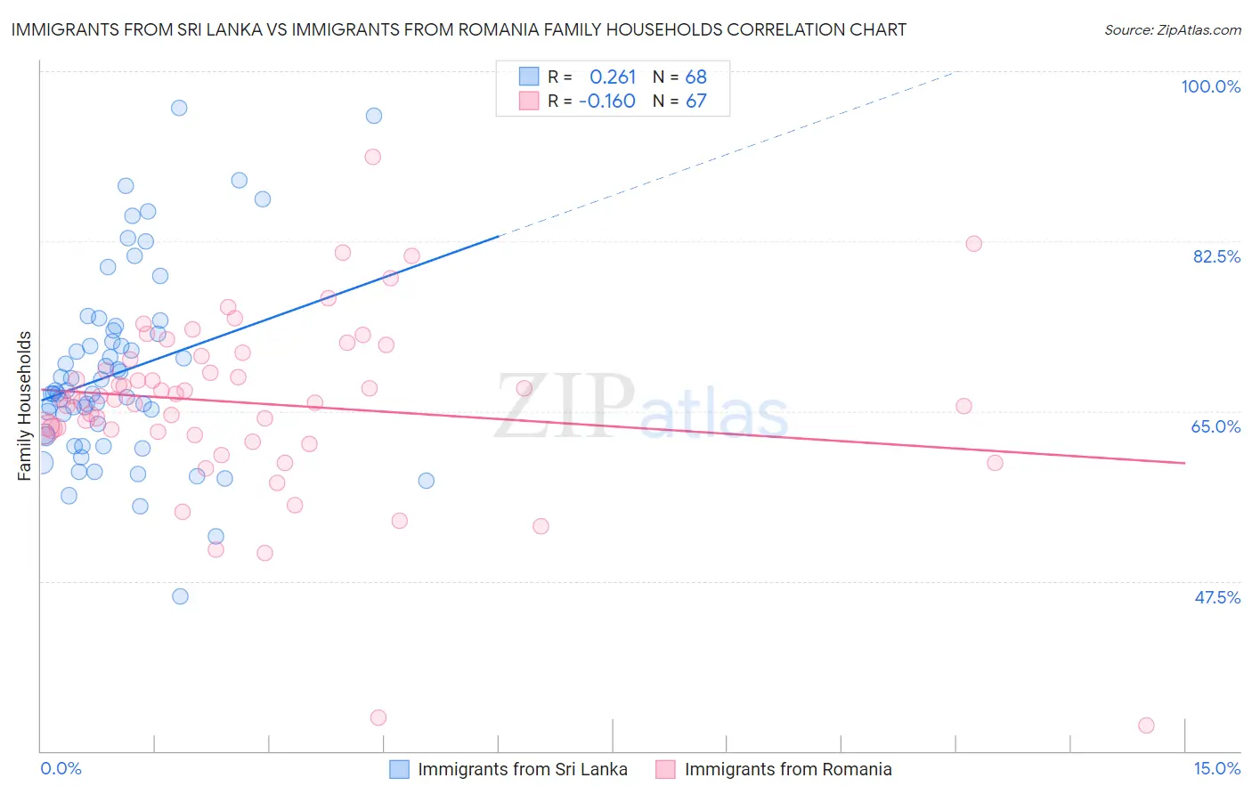 Immigrants from Sri Lanka vs Immigrants from Romania Family Households