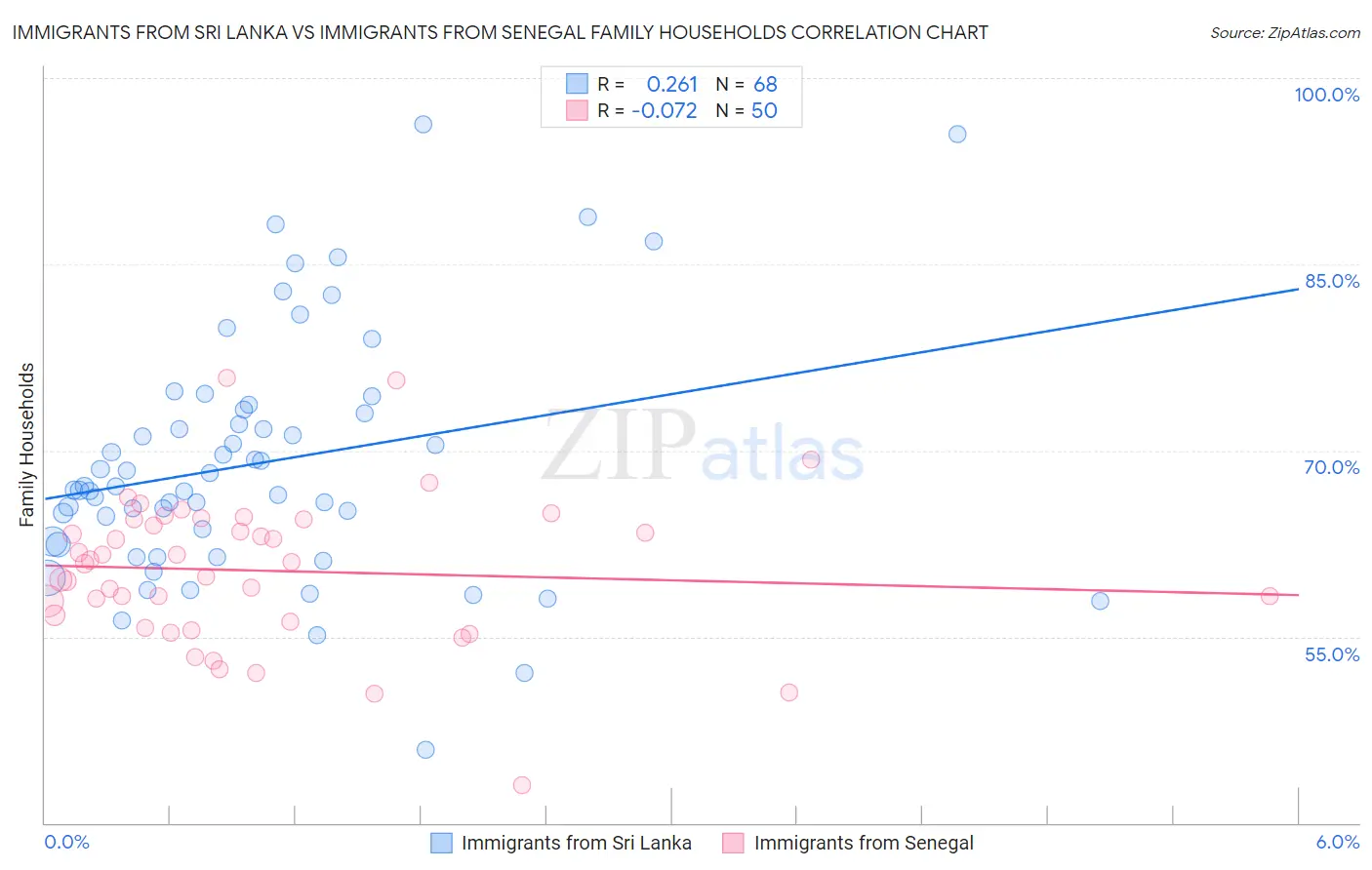 Immigrants from Sri Lanka vs Immigrants from Senegal Family Households