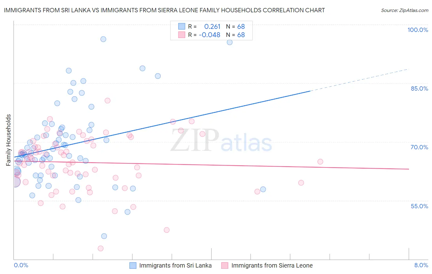 Immigrants from Sri Lanka vs Immigrants from Sierra Leone Family Households