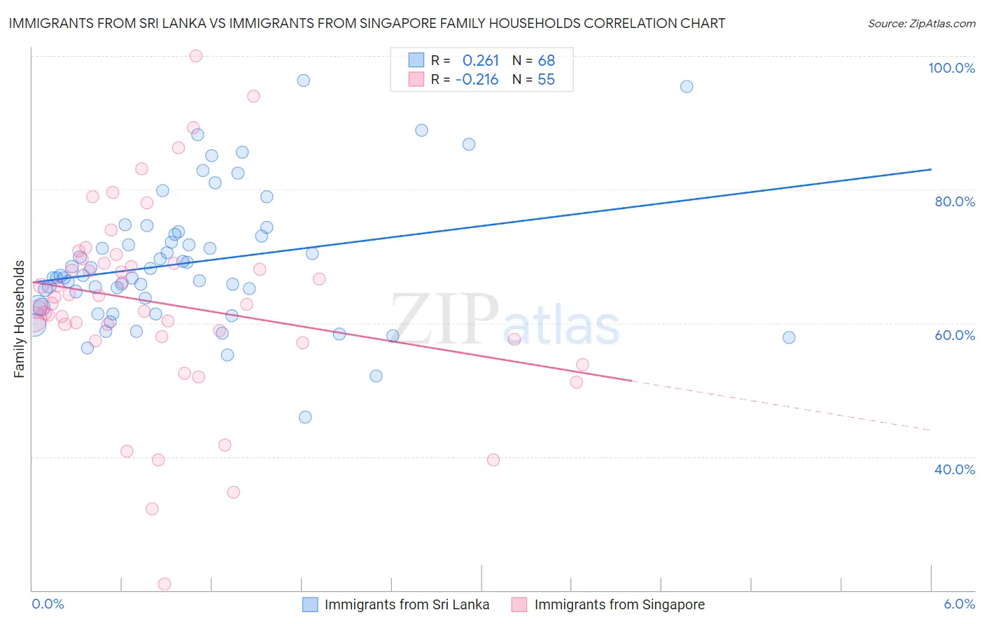 Immigrants from Sri Lanka vs Immigrants from Singapore Family Households
