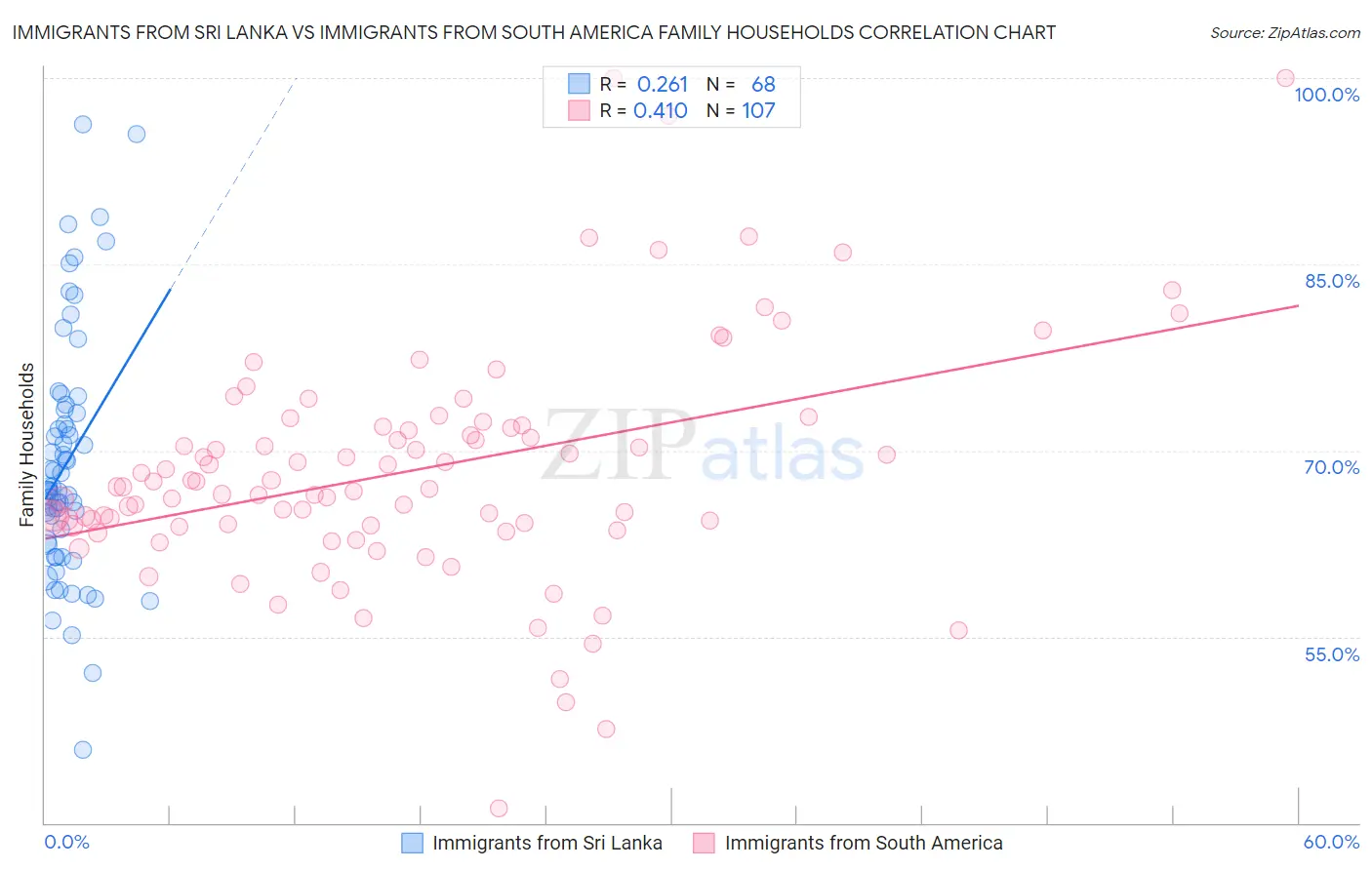 Immigrants from Sri Lanka vs Immigrants from South America Family Households
