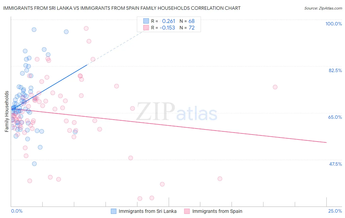Immigrants from Sri Lanka vs Immigrants from Spain Family Households
