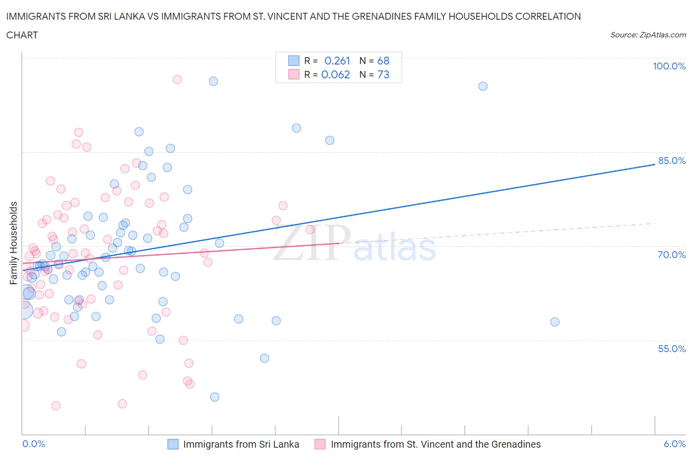 Immigrants from Sri Lanka vs Immigrants from St. Vincent and the Grenadines Family Households