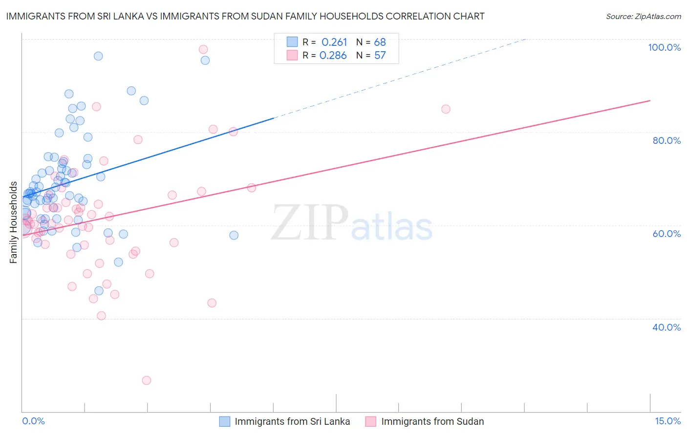 Immigrants from Sri Lanka vs Immigrants from Sudan Family Households