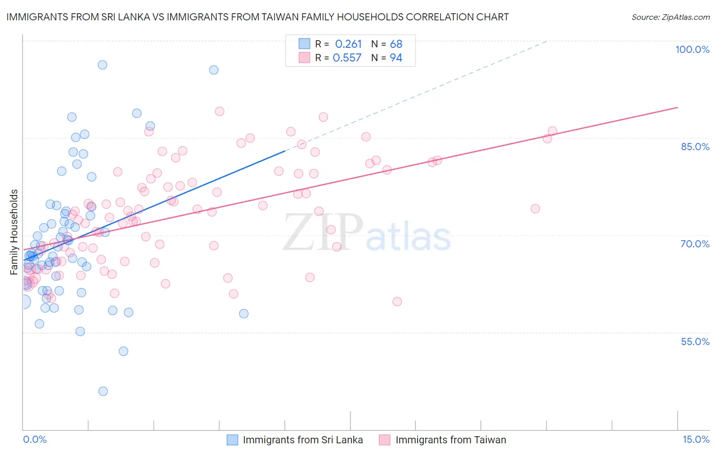 Immigrants from Sri Lanka vs Immigrants from Taiwan Family Households