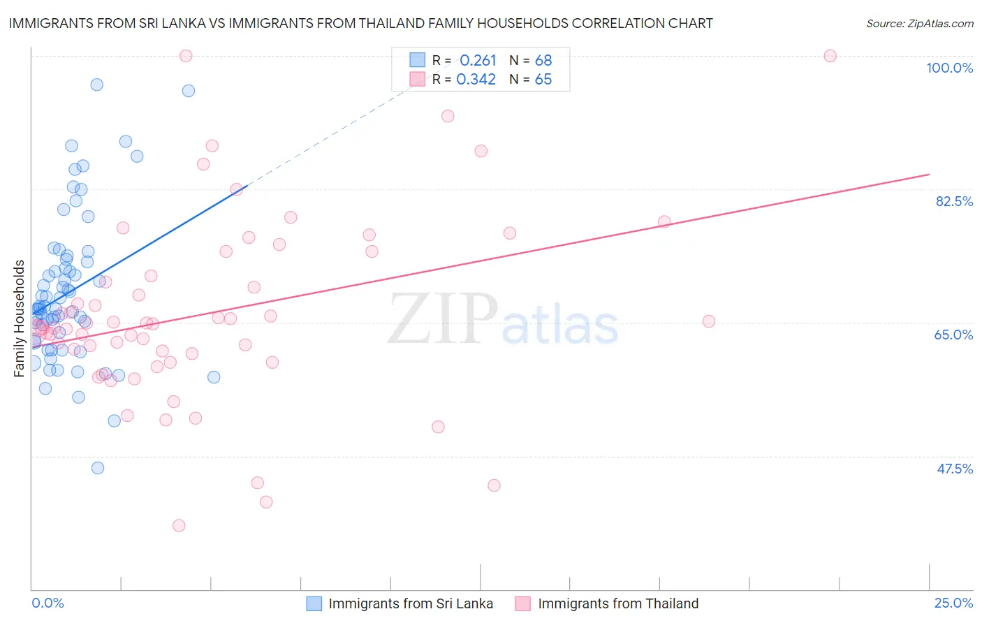 Immigrants from Sri Lanka vs Immigrants from Thailand Family Households