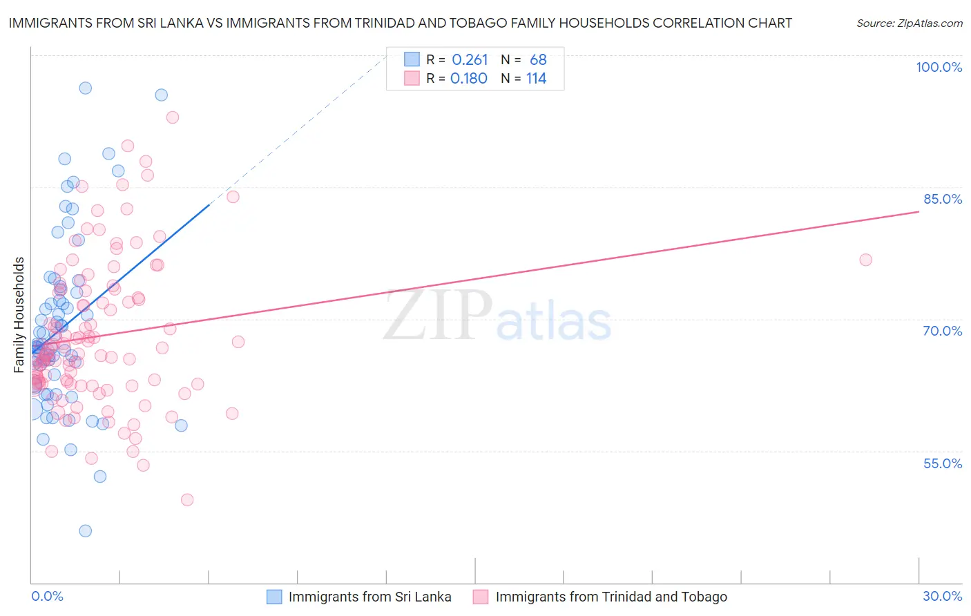 Immigrants from Sri Lanka vs Immigrants from Trinidad and Tobago Family Households